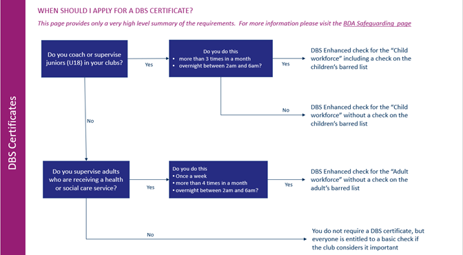 DBS check decision tree
